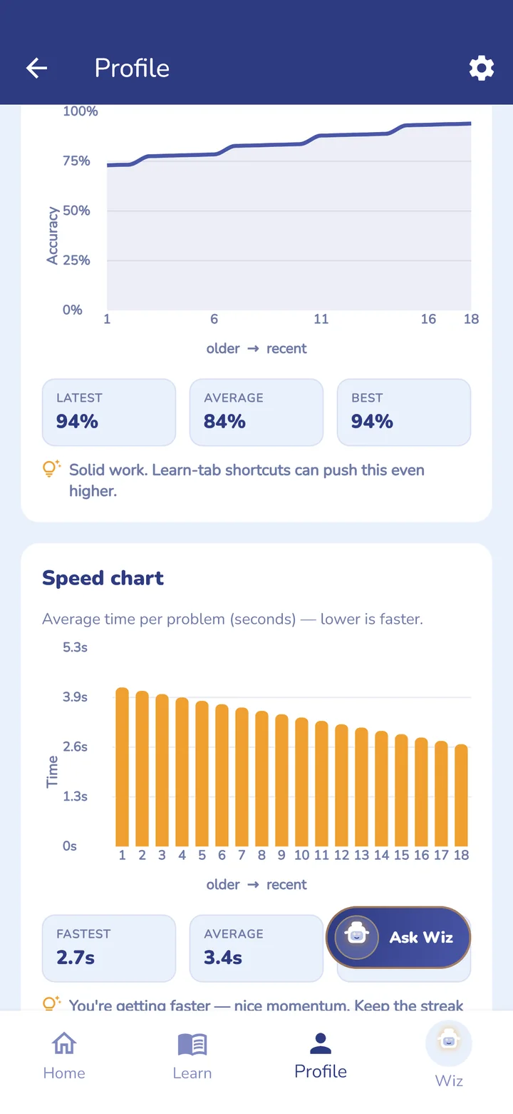 The MathWiz profile: accuracy rising over eighteen sessions and average time per problem falling